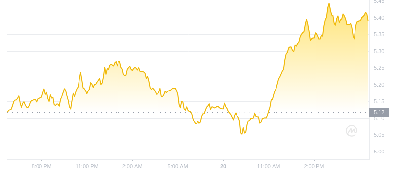 2024年09月20日RNDR币价格